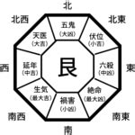 東四命とは|あなたの吉方位を決める本命卦とは――生年月日から。